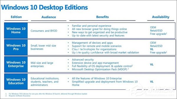 Win10七大版本区别在哪？Win10哪个版本最好用？