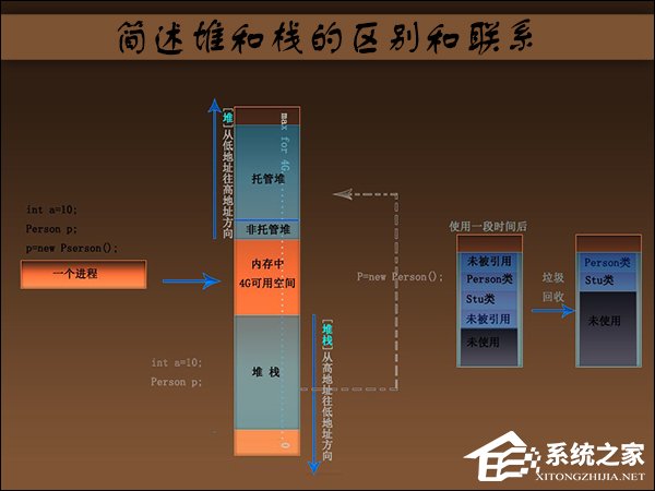 简述堆和栈的区别和联系