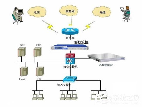 Windows7系统DNS服务器故障怎么解决？