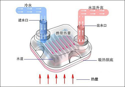 水冷散热器是什么原理？水冷可以带给机箱多大的散热作用？