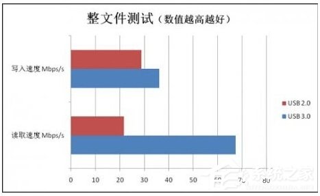 USB2.0和3.0的区别有哪些？