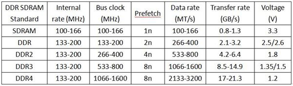 如何区别DDR、DDR2和DDR3内存条？