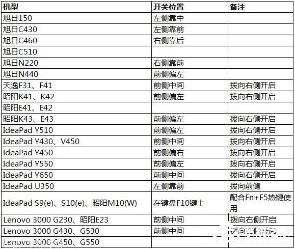 Win10网络设置找不到wlan选项怎么办？