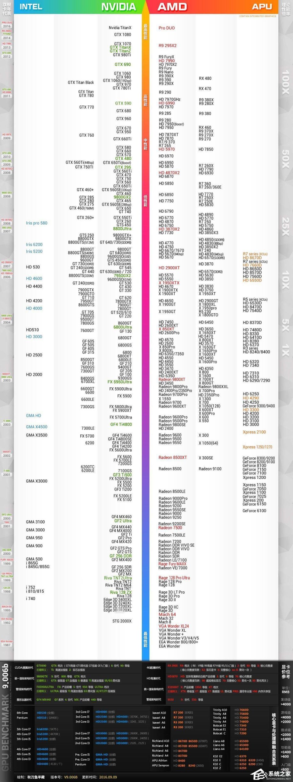 我来教你1987~2016年10月旗舰显卡最佳性能代表：显卡天梯图