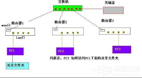 交换机接无线路由器的设置方法