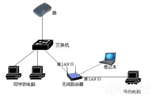 交换机接无线路由器的设置方法