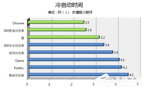 360极速浏览器怎么样？