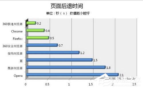 360极速浏览器怎么样？