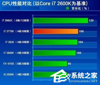 Win7系统CPU占用率高如何解决？