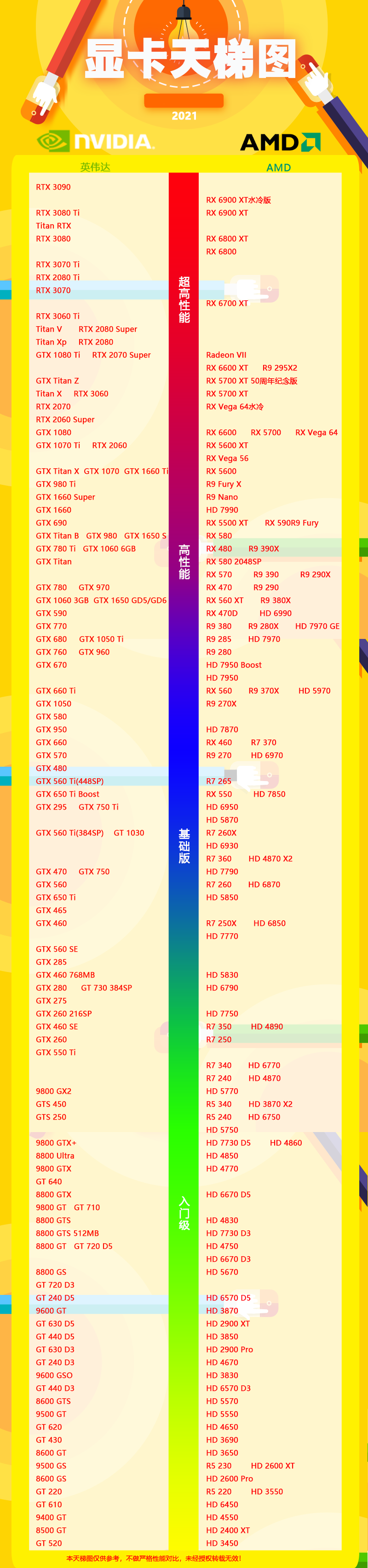 关于2021年12月显卡天梯图