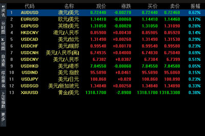 中原证券网上交易专业版外汇行情使用说明 教你轻松查看