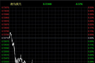 中原证券网上交易专业版外汇行情使用说明 教你轻松查看