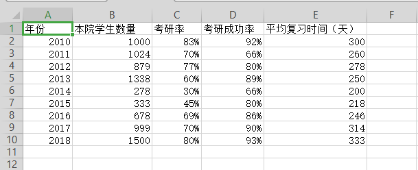 WPS表格制作出双轴坐标图具体操作方法