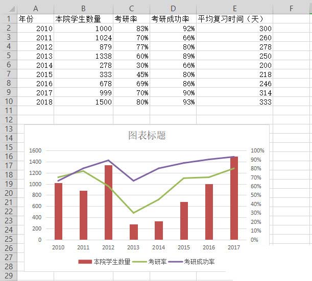 WPS表格制作出双轴坐标图具体操作方法