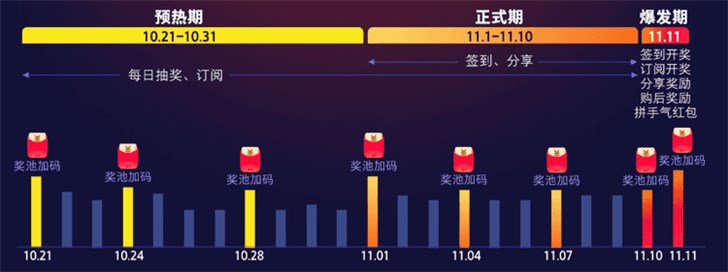 分享2019双十一天猫超级红包在哪领。