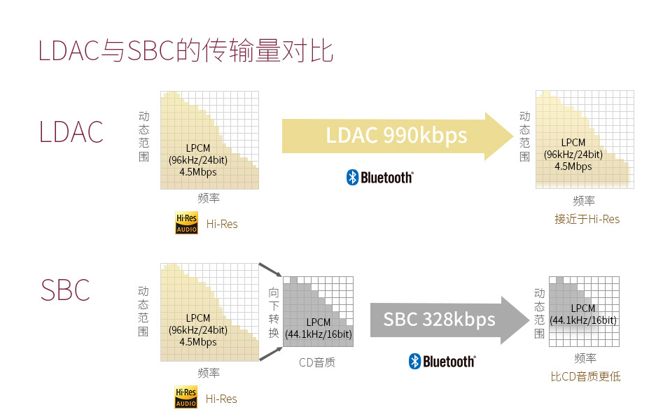 索尼WI-H700耳机使用LDAC连接手机的方法分享