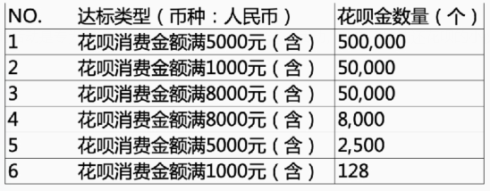 支付宝花呗双11全民帮还活动的花呗金怎么得