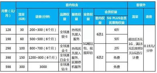 不办5g套餐使用5g网方法分享